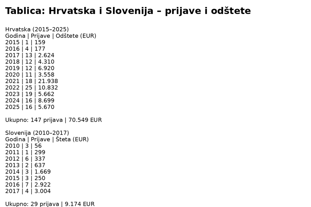 Tablica: U Hrvatskoj je u razdoblju od deset godina (2015.-2025. bilo 147 prijavljenih šteta od dabrova, a isplaćeno je ukupno 70.549 eura odštete). U Sloveniji je u razdoblju od sedam godina (2010.-2017.) zabilježeno 29 prijava štete od dabrova za što je isplaćena odšteta od 9174 eura.