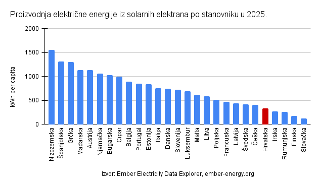 Proizvodnja električne energije iz solarnih elektrana po stanovniku u 2025.