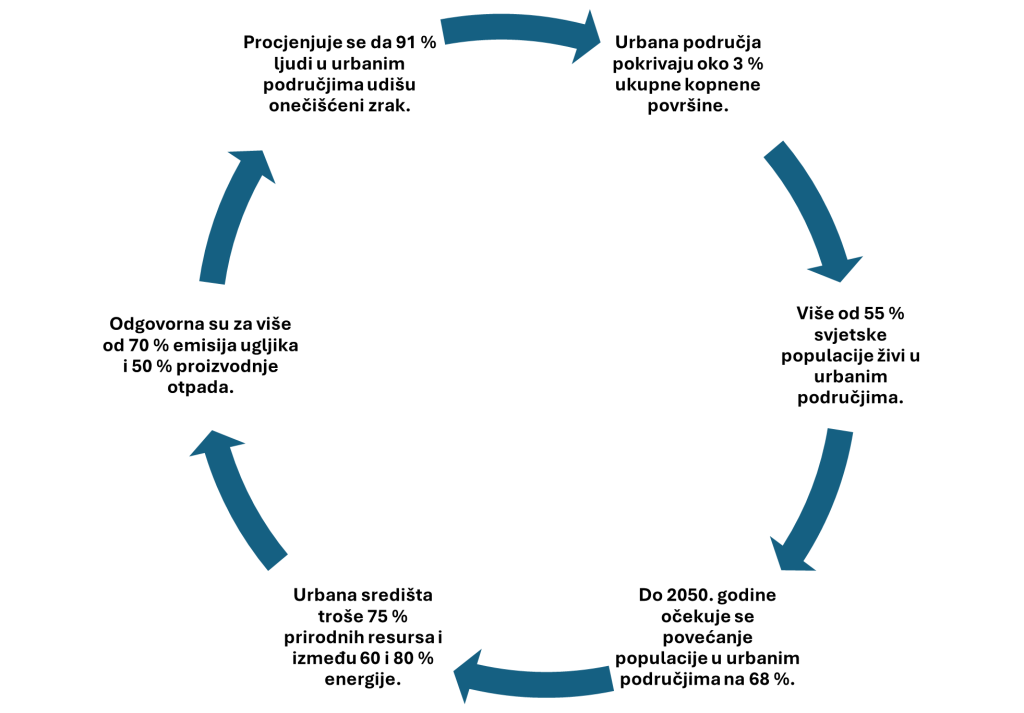 Razumijevanje pravila 3-30-300: Urbano ozelenjivanje s nisko alergijskim učinkom