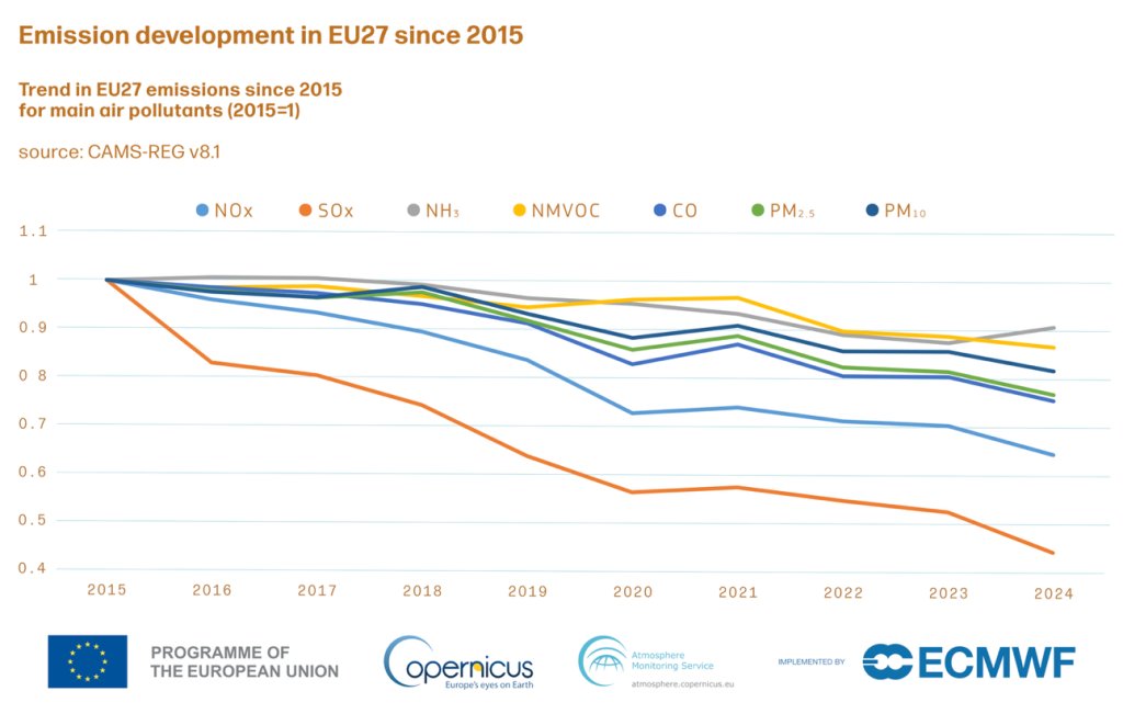 Trend emisija glavnih onečišćujućih tvari u zraku u državama EU-27 od 2015. (2015. = 1). Izvor: CAMS REG v8.1
